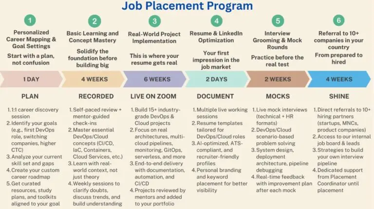 JOB PLACEMENT PROGRAM
